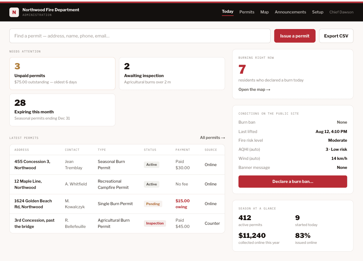 The department dashboard: permits needing attention, who is burning right now, the live conditions feeding the public site, and a one-click button to declare a burn ban.